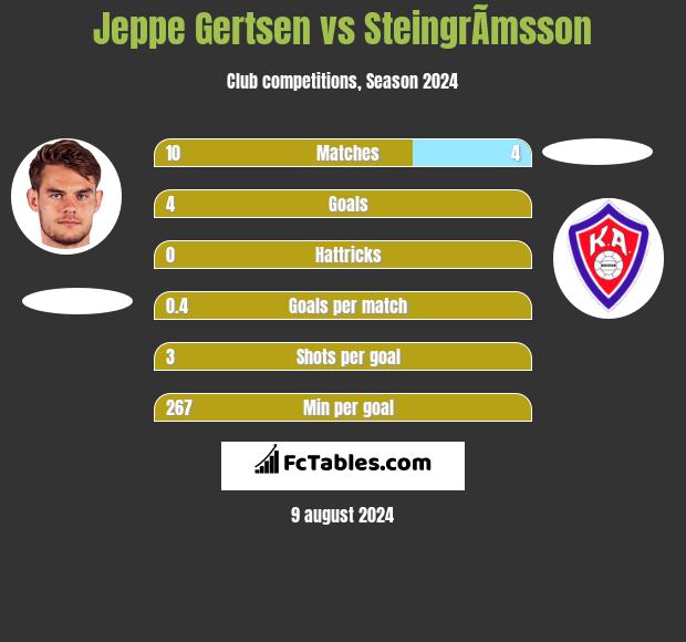 Jeppe Gertsen vs SteingrÃ­msson h2h player stats