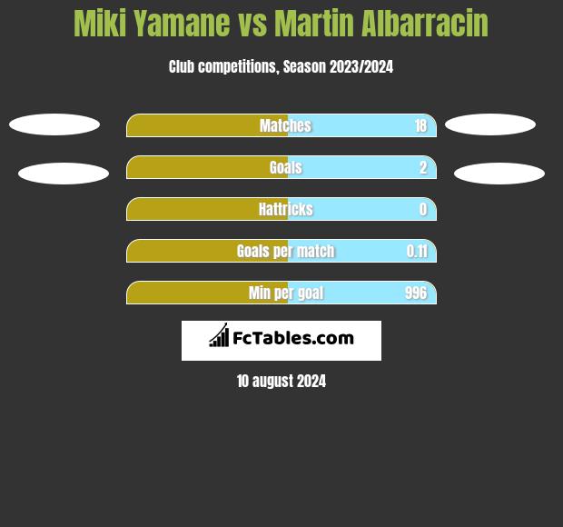 Miki Yamane vs Martin Albarracin h2h player stats