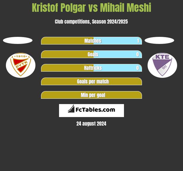 Kristof Polgar vs Mihail Meshi h2h player stats