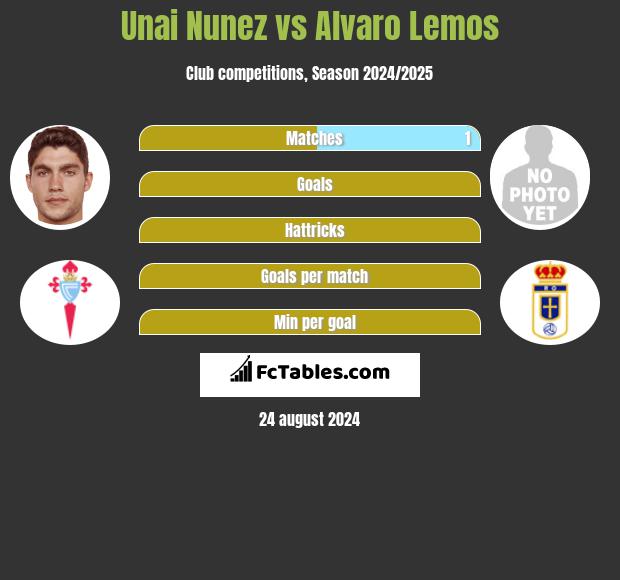 Unai Nunez vs Alvaro Lemos h2h player stats