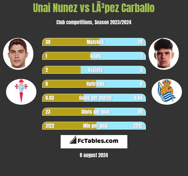 Unai Nunez vs LÃ³pez Carballo h2h player stats