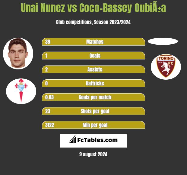 Unai Nunez vs Coco-Bassey OubiÃ±a h2h player stats