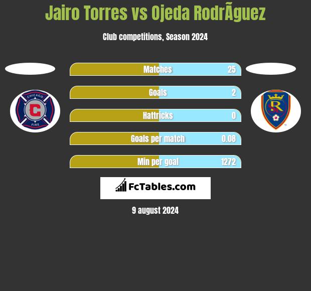 Jairo Torres vs Ojeda RodrÃ­guez h2h player stats