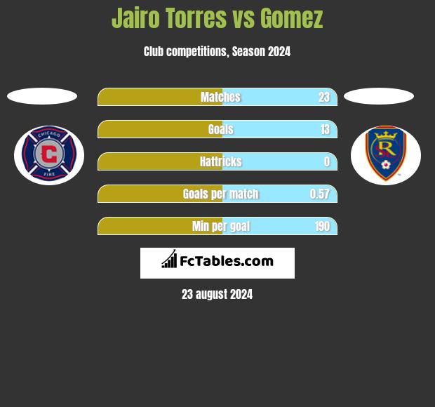 Jairo Torres vs Gomez h2h player stats