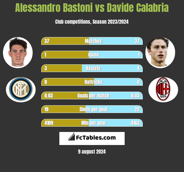 Alessandro Bastoni vs Davide Calabria h2h player stats