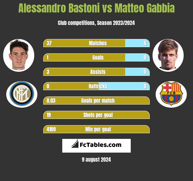 Alessandro Bastoni vs Matteo Gabbia h2h player stats