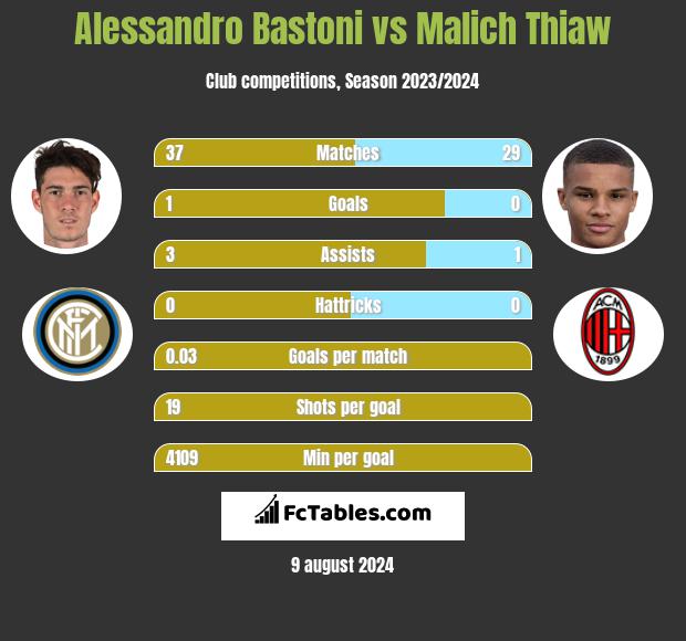 Alessandro Bastoni vs Malich Thiaw h2h player stats