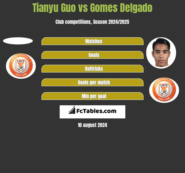 Tianyu Guo vs Gomes Delgado h2h player stats