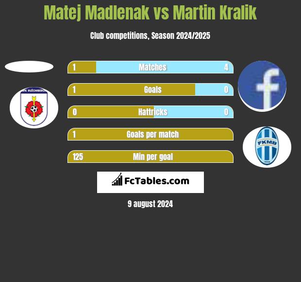 Matej Madlenak vs Martin Kralik h2h player stats