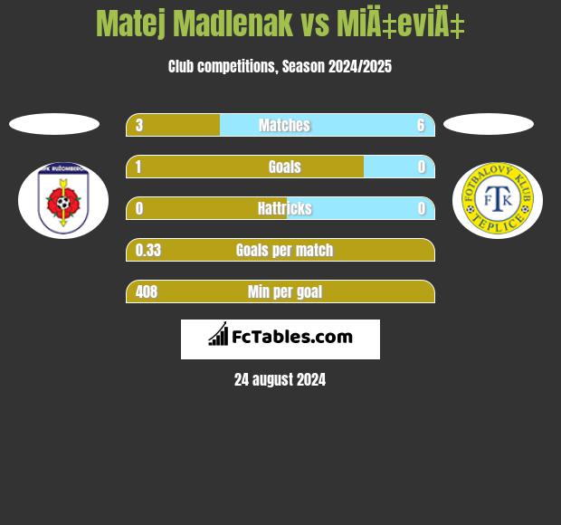 Matej Madlenak vs MiÄ‡eviÄ‡ h2h player stats