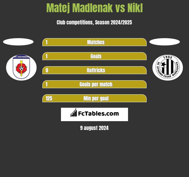 Matej Madlenak vs Nikl h2h player stats