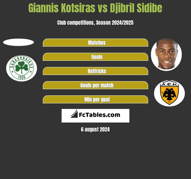 Giannis Kotsiras vs Djibril Sidibe h2h player stats