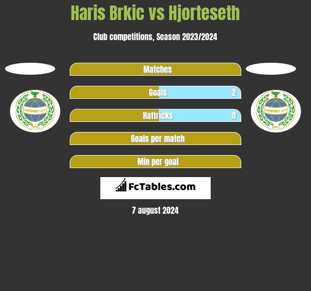 Haris Brkic vs Hjorteseth h2h player stats