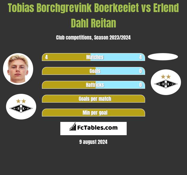 Tobias Borchgrevink Boerkeeiet vs Erlend Dahl Reitan h2h player stats