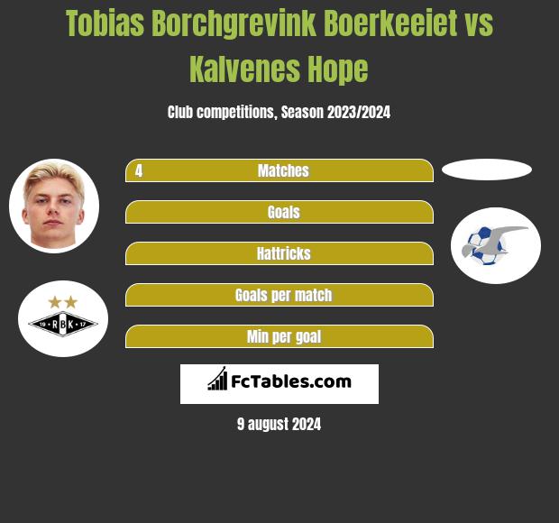 Tobias Borchgrevink Boerkeeiet vs Kalvenes Hope h2h player stats