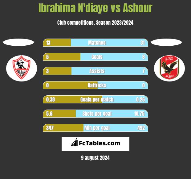 Ibrahima N'diaye vs Ashour h2h player stats