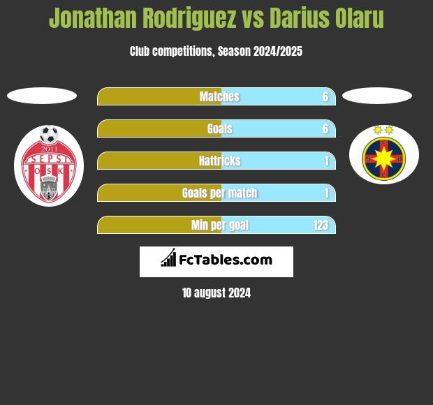 Jonathan Rodriguez vs Darius Olaru h2h player stats