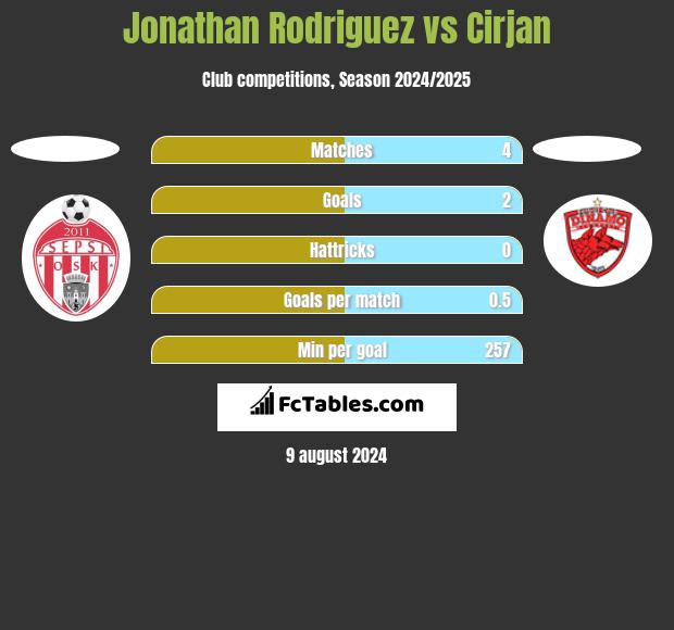 Jonathan Rodriguez vs Cirjan h2h player stats