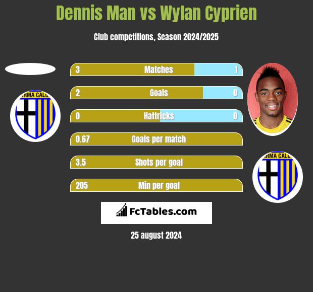 Dennis Man vs Wylan Cyprien h2h player stats