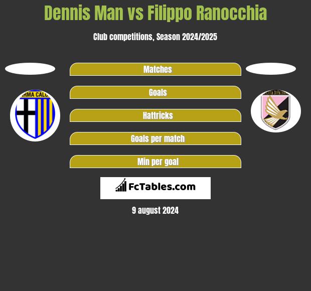 Dennis Man vs Filippo Ranocchia h2h player stats