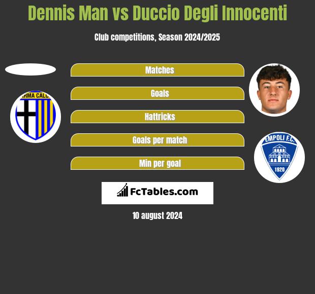 Dennis Man vs Duccio Degli Innocenti h2h player stats