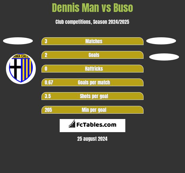 Dennis Man vs Buso h2h player stats