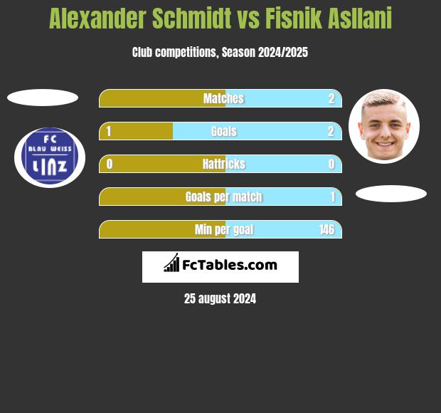 Alexander Schmidt vs Fisnik Asllani h2h player stats