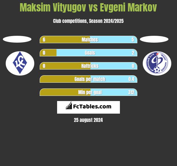 Maksim Vityugov vs Evgeni Markov h2h player stats