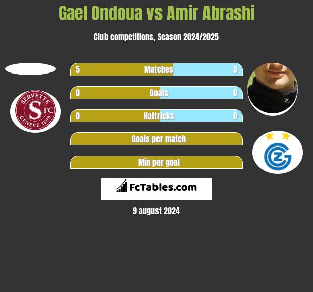 Gael Ondoua vs Amir Abrashi h2h player stats