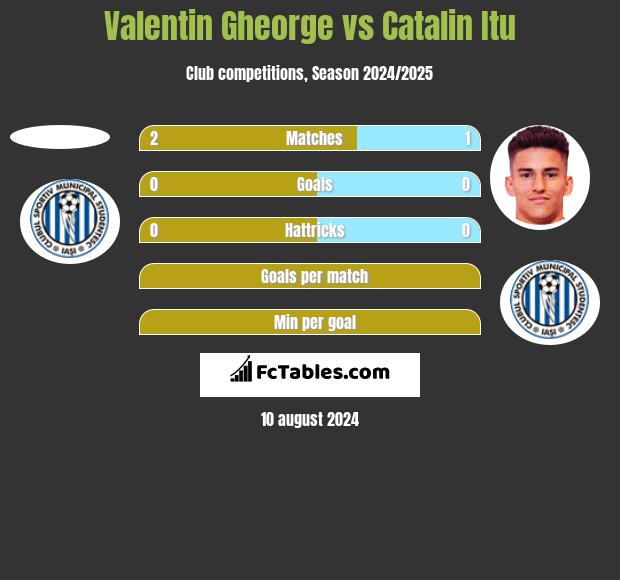 Valentin Gheorge vs Catalin Itu h2h player stats