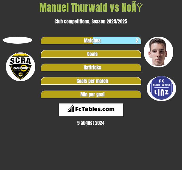 Manuel Thurwald vs NoÃŸ h2h player stats