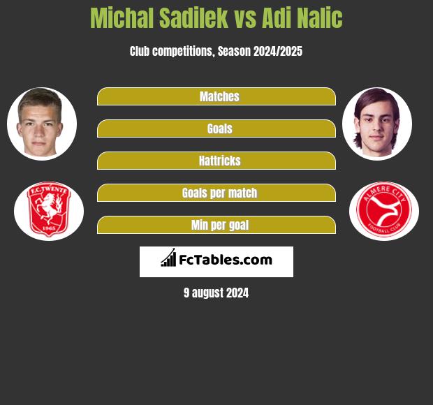 Michal Sadilek vs Adi Nalic h2h player stats