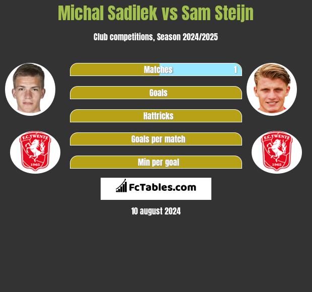 Michal Sadilek vs Sam Steijn h2h player stats