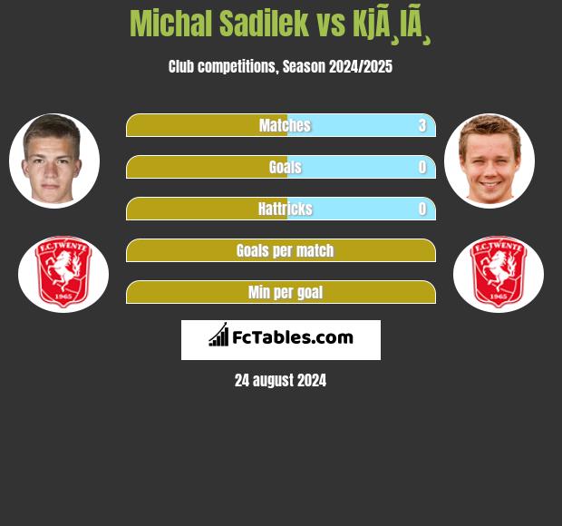 Michal Sadilek vs KjÃ¸lÃ¸ h2h player stats