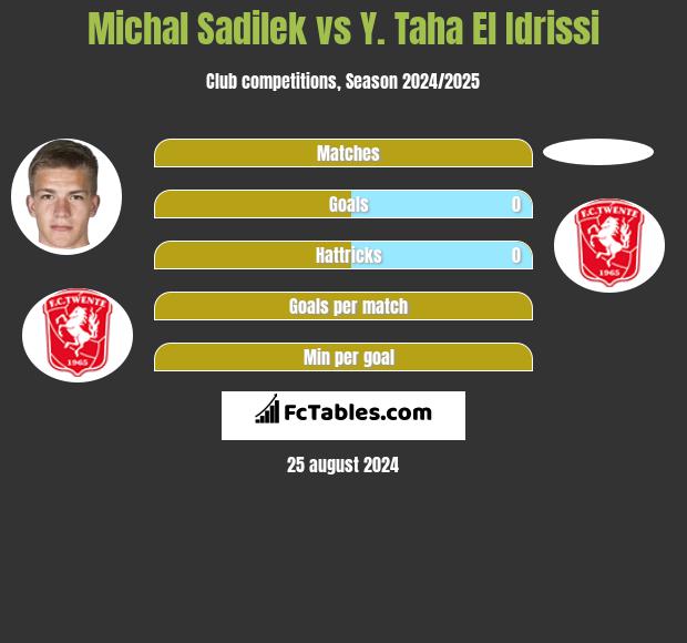 Michal Sadilek vs Y. Taha El Idrissi h2h player stats