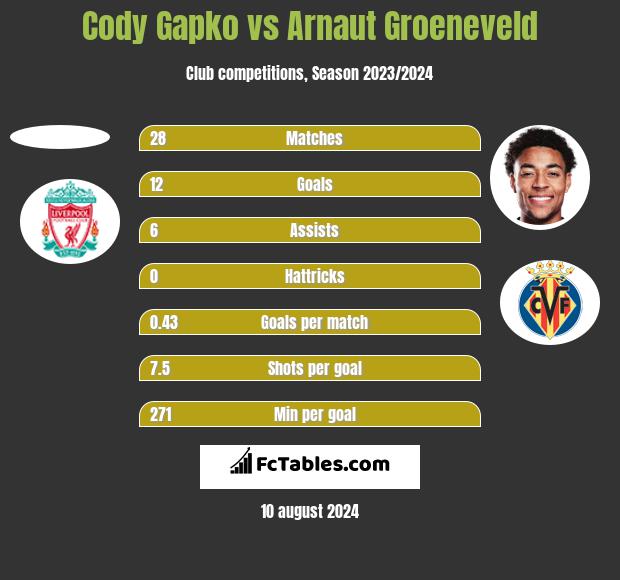 Cody Gapko vs Arnaut Groeneveld h2h player stats