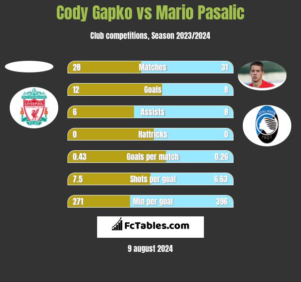 Cody Gapko vs Mario Pasalic h2h player stats