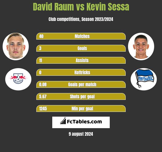 David Raum vs Kevin Sessa h2h player stats