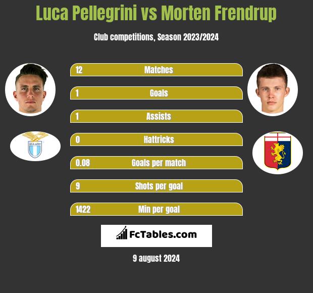 Luca Pellegrini vs Morten Frendrup h2h player stats