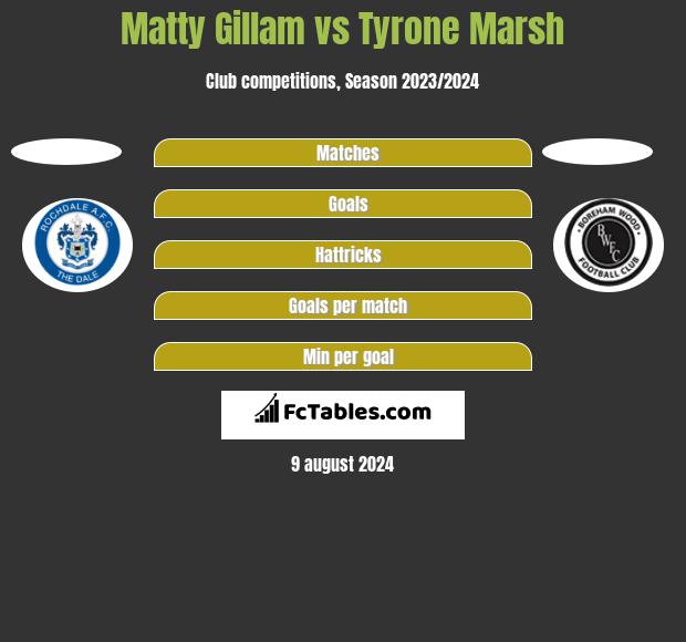 Matty Gillam vs Tyrone Marsh h2h player stats