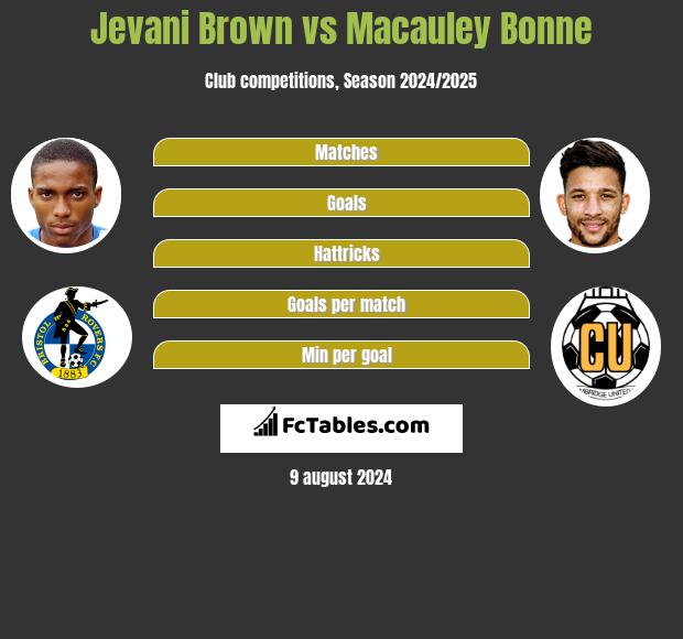 Jevani Brown vs Macauley Bonne h2h player stats