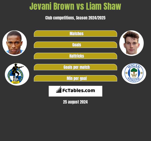 Jevani Brown vs Liam Shaw h2h player stats