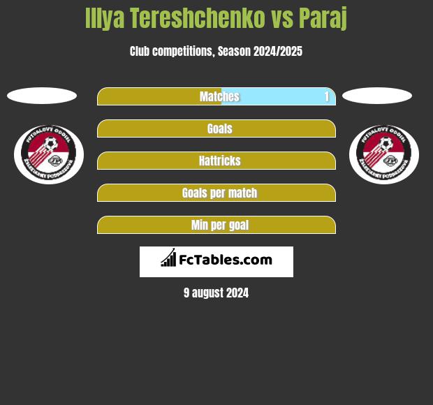 Illya Tereshchenko vs Paraj h2h player stats