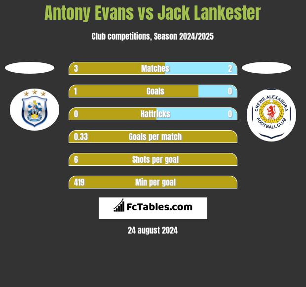 Antony Evans vs Jack Lankester h2h player stats