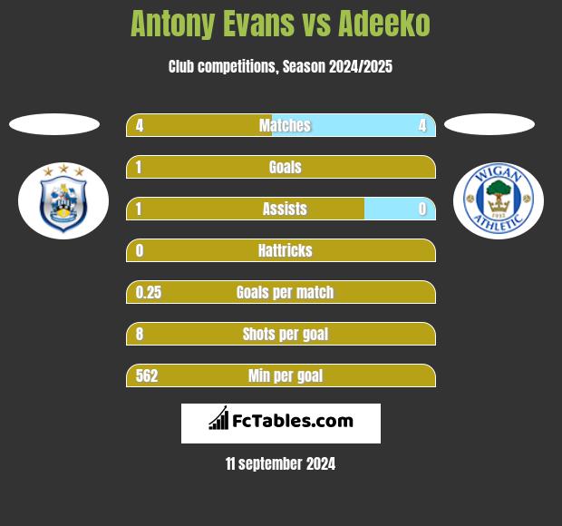 Antony Evans vs Adeeko h2h player stats