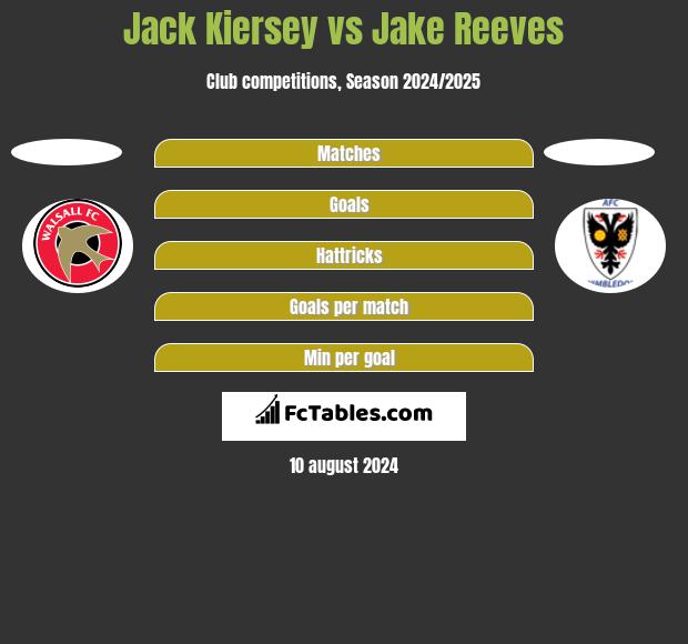 Jack Kiersey vs Jake Reeves h2h player stats