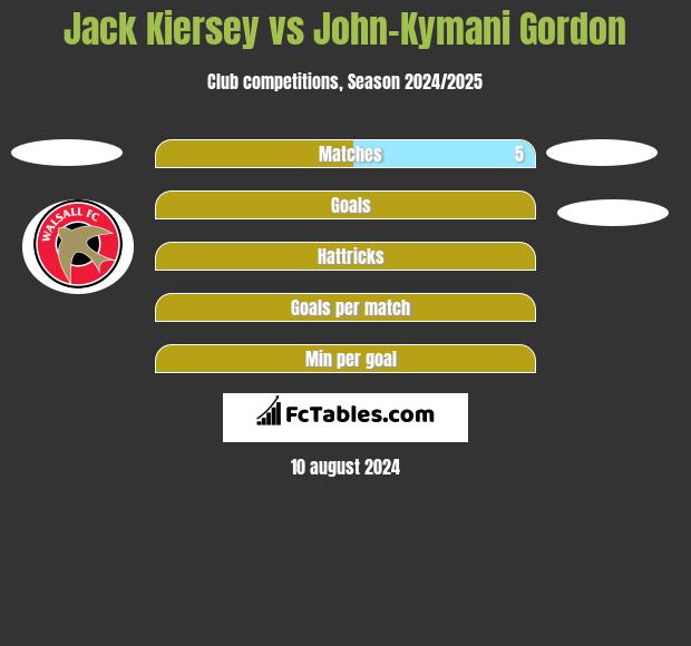 Jack Kiersey vs John-Kymani Gordon h2h player stats