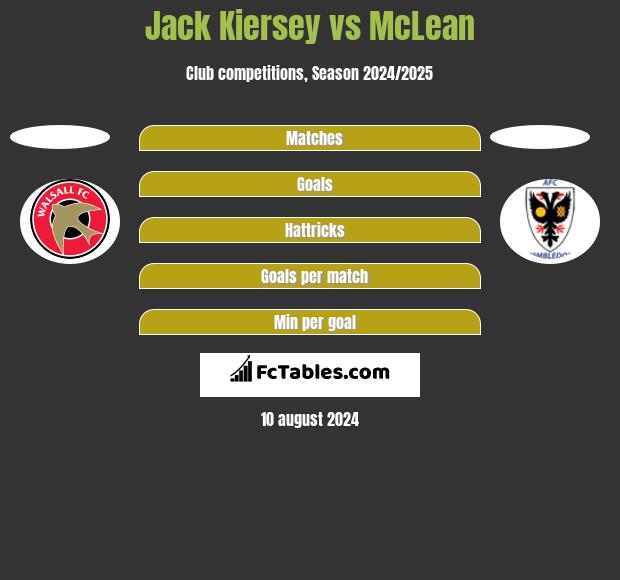 Jack Kiersey vs McLean h2h player stats