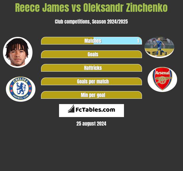 Reece James vs Oleksandr Zinchenko h2h player stats