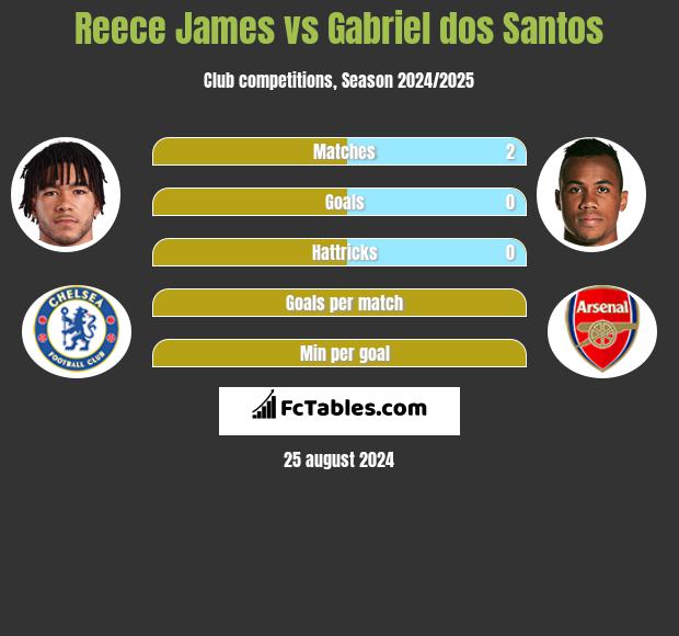 Reece James vs Gabriel dos Santos h2h player stats